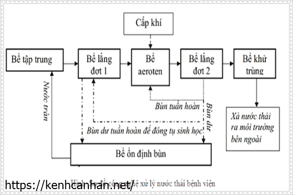 Ph&aacute;c đồ xử l&yacute; nước thải cao su
