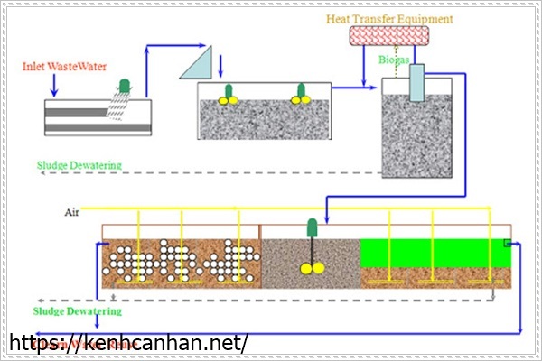 ưu, nhược điểm xử lý nước thải chế biến thủy sản