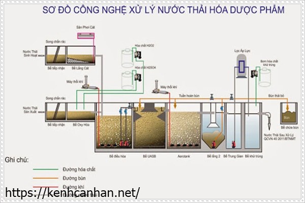 Quy tr&igrave;nh để xử l&yacute; nước thải dược phẩm