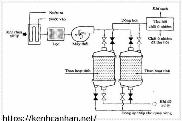 sơ đồ xử lý nước thải bằng phướng pháp hấp phụ