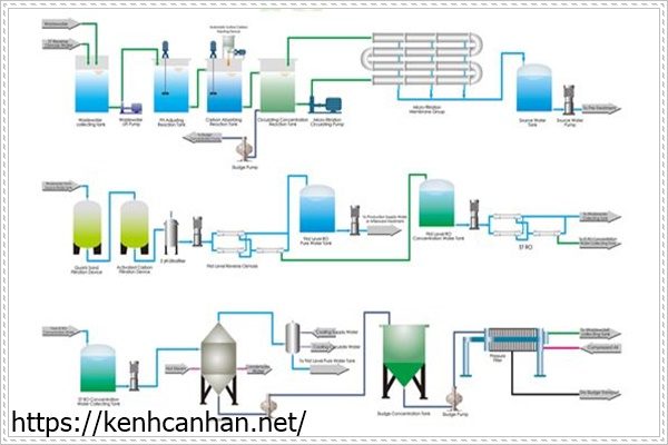 Quy tr&igrave;nh xử l&yacute; nước thải chứa niken